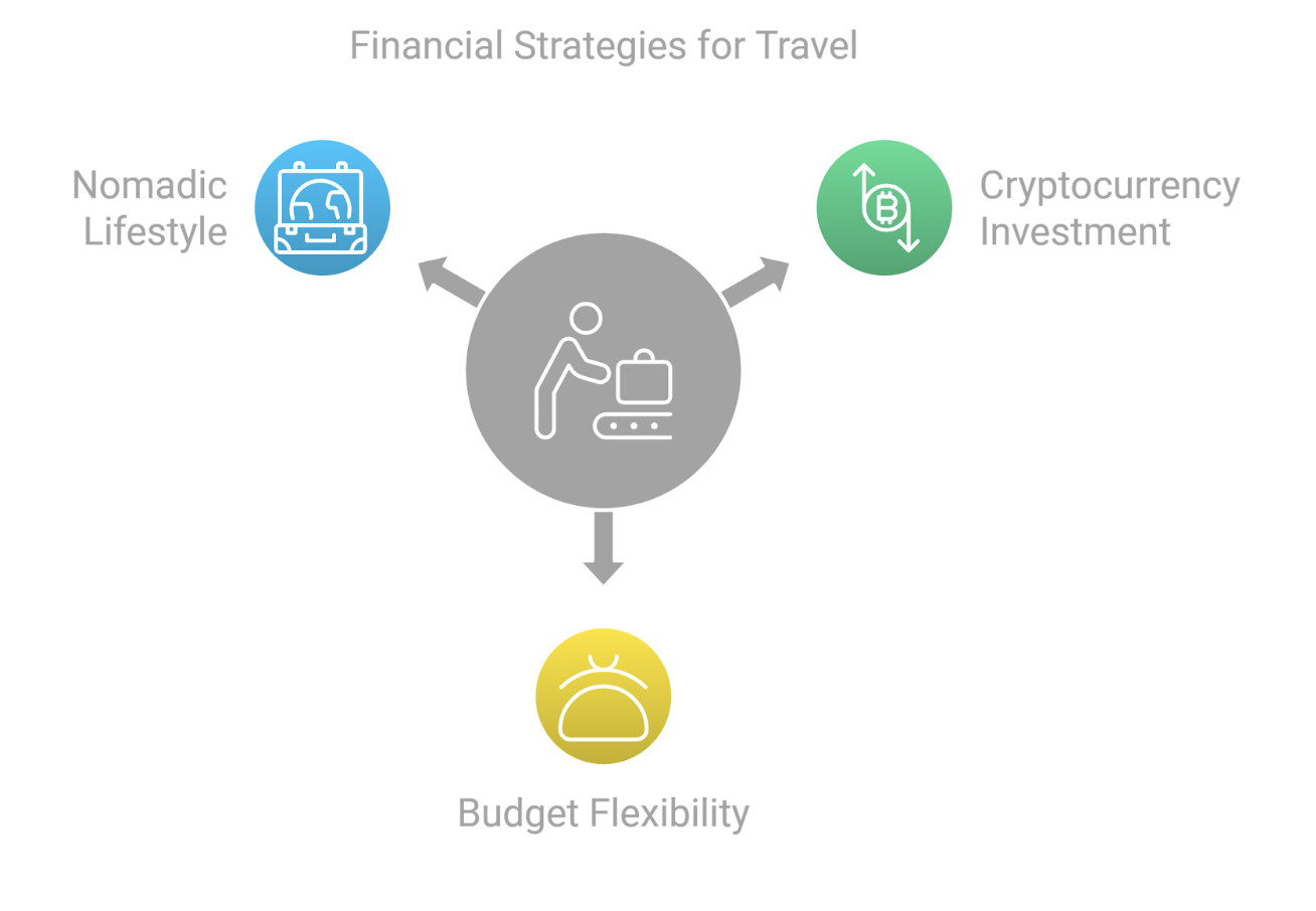 Financial Tools for Travel Support for digital nomads